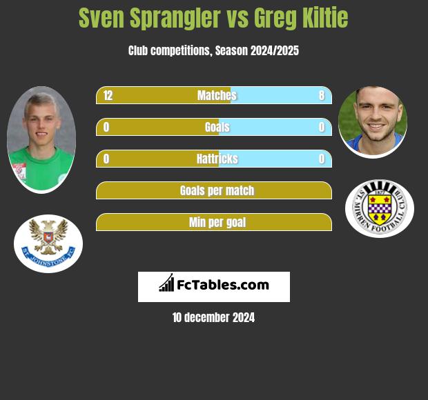 Sven Sprangler vs Greg Kiltie h2h player stats