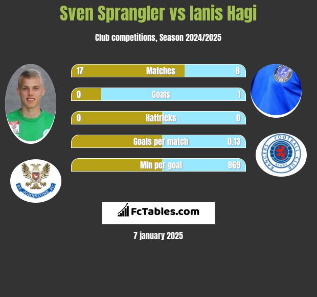 Sven Sprangler vs Ianis Hagi h2h player stats