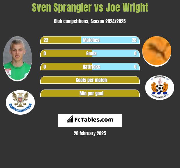 Sven Sprangler vs Joe Wright h2h player stats