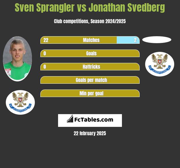 Sven Sprangler vs Jonathan Svedberg h2h player stats