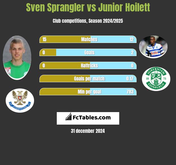 Sven Sprangler vs Junior Hoilett h2h player stats