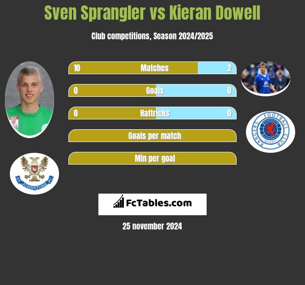 Sven Sprangler vs Kieran Dowell h2h player stats