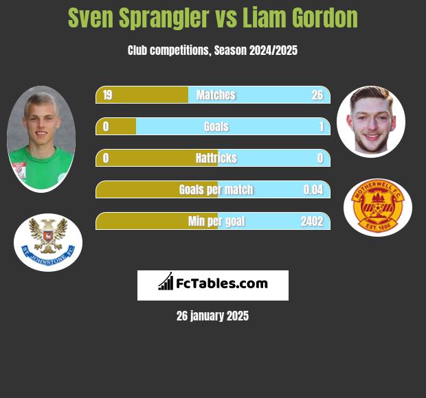 Sven Sprangler vs Liam Gordon h2h player stats