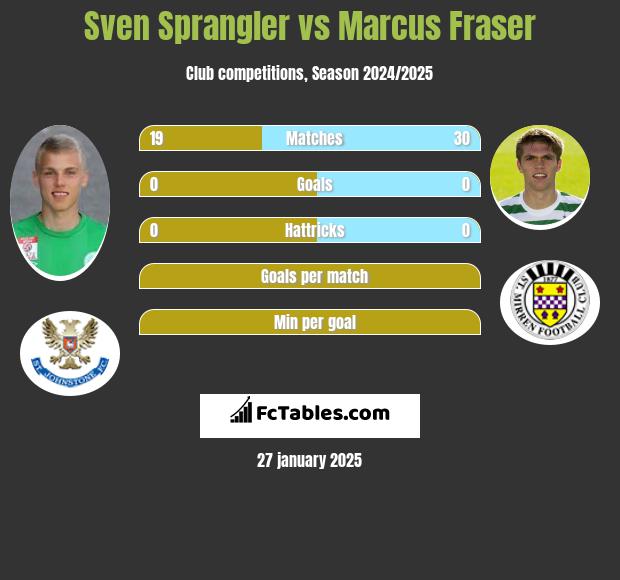 Sven Sprangler vs Marcus Fraser h2h player stats