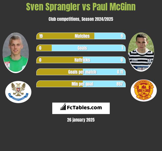 Sven Sprangler vs Paul McGinn h2h player stats