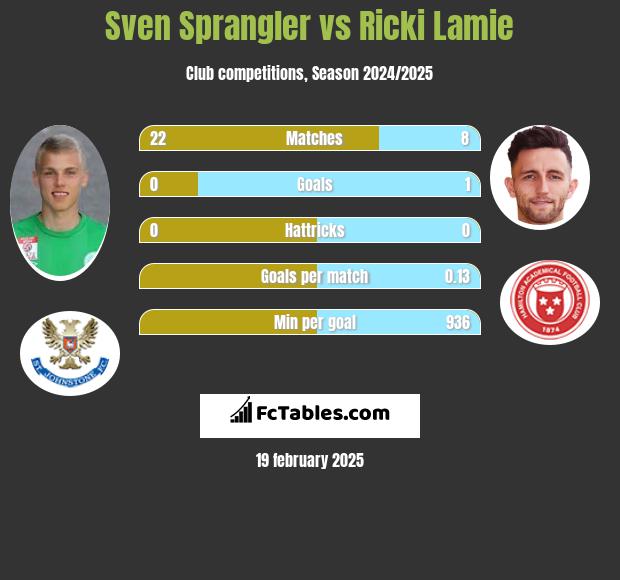 Sven Sprangler vs Ricki Lamie h2h player stats