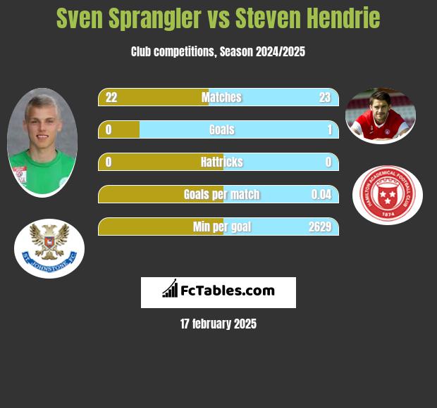 Sven Sprangler vs Steven Hendrie h2h player stats