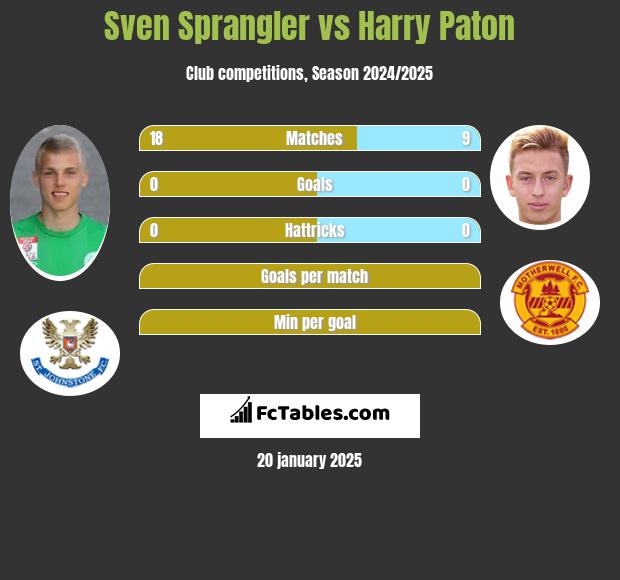 Sven Sprangler vs Harry Paton h2h player stats