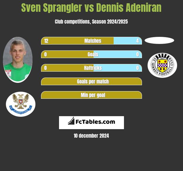 Sven Sprangler vs Dennis Adeniran h2h player stats