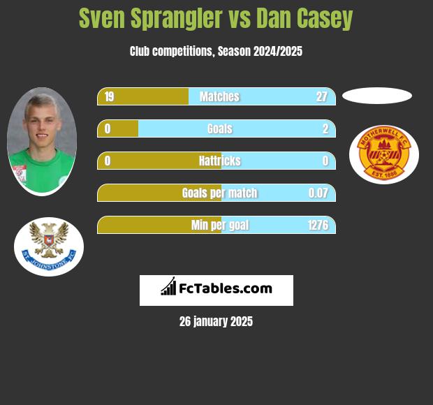 Sven Sprangler vs Dan Casey h2h player stats