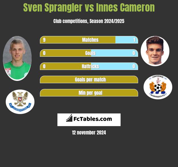 Sven Sprangler vs Innes Cameron h2h player stats