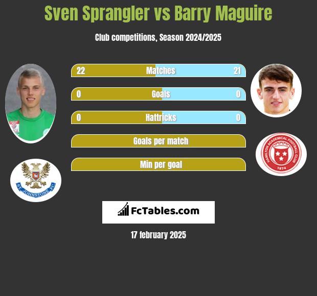 Sven Sprangler vs Barry Maguire h2h player stats