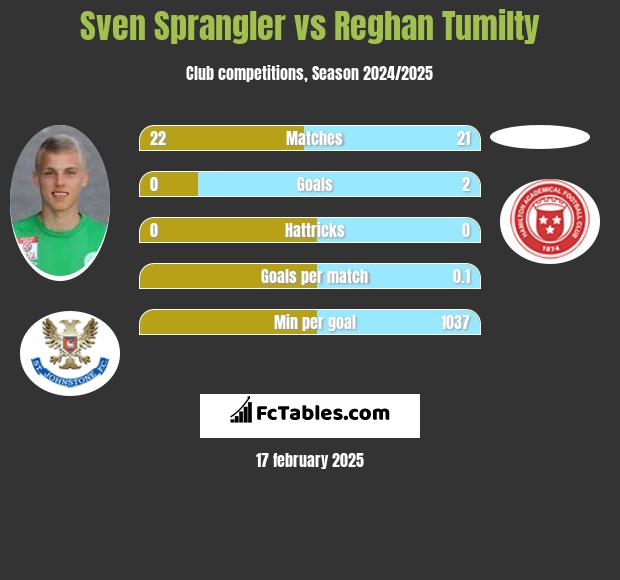 Sven Sprangler vs Reghan Tumilty h2h player stats