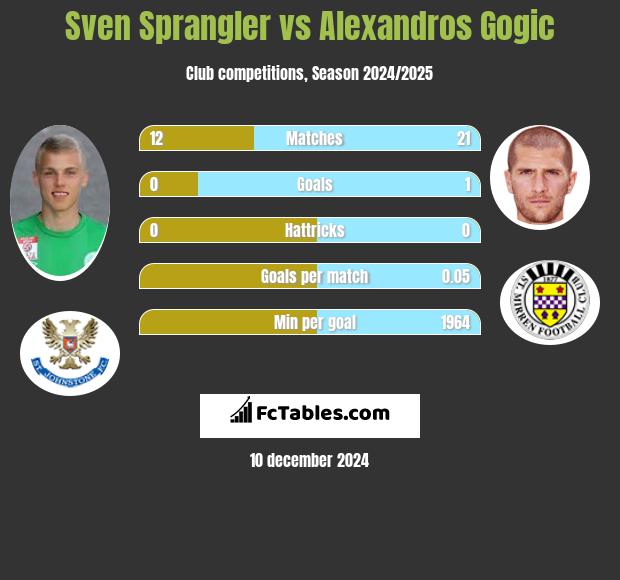 Sven Sprangler vs Alexandros Gogic h2h player stats