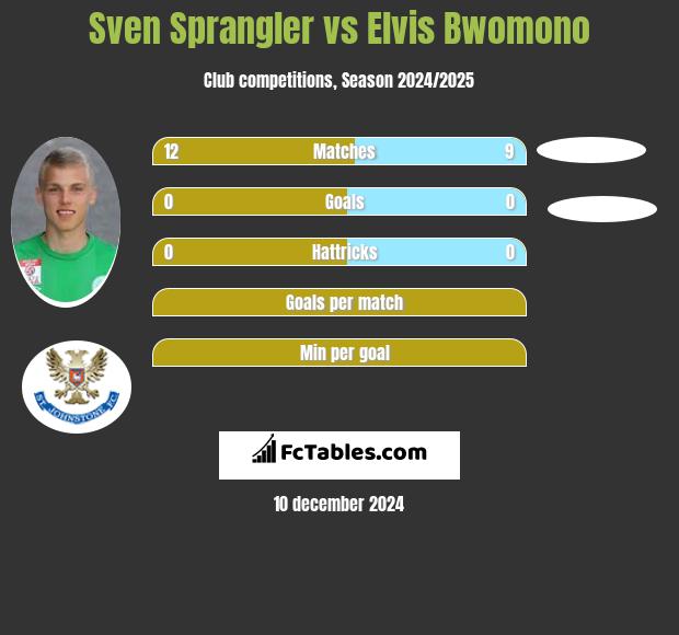 Sven Sprangler vs Elvis Bwomono h2h player stats