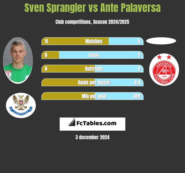 Sven Sprangler vs Ante Palaversa h2h player stats