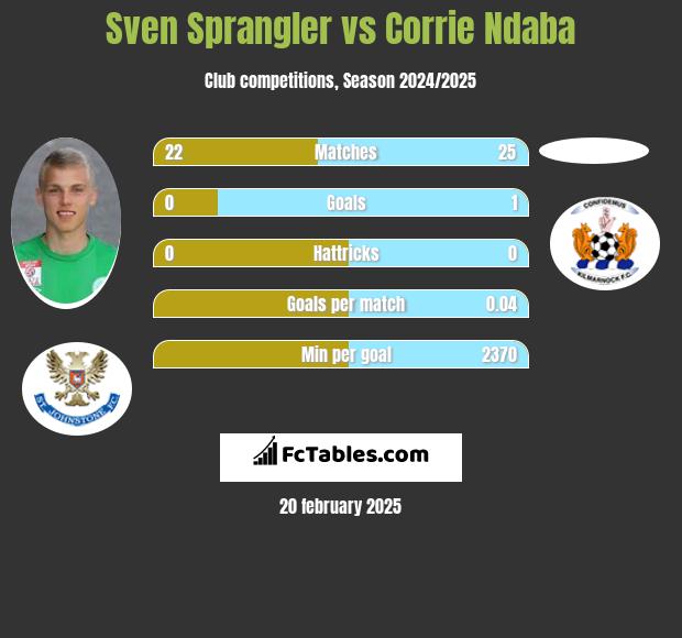 Sven Sprangler vs Corrie Ndaba h2h player stats