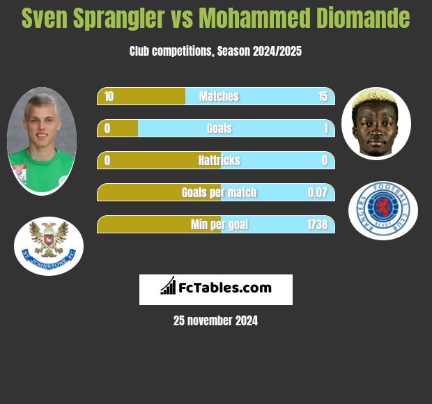 Sven Sprangler vs Mohammed Diomande h2h player stats