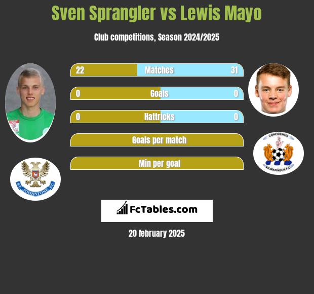 Sven Sprangler vs Lewis Mayo h2h player stats