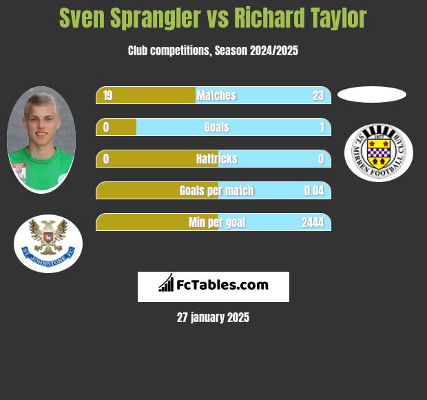 Sven Sprangler vs Richard Taylor h2h player stats