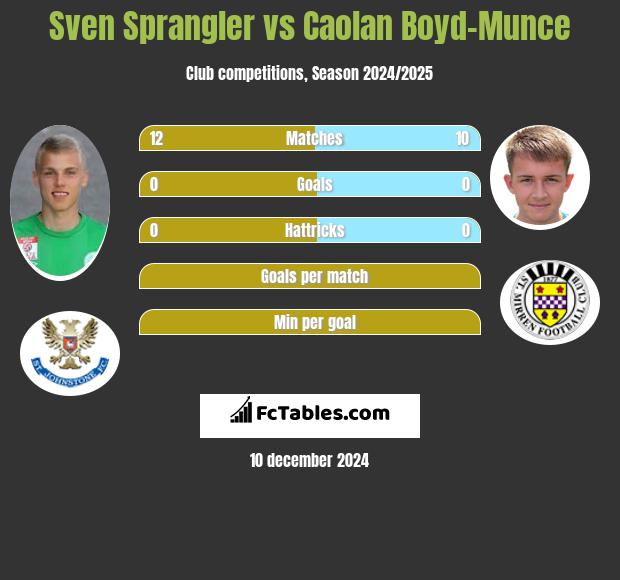 Sven Sprangler vs Caolan Boyd-Munce h2h player stats