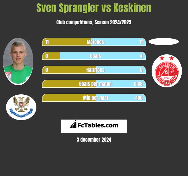 Sven Sprangler vs Keskinen h2h player stats