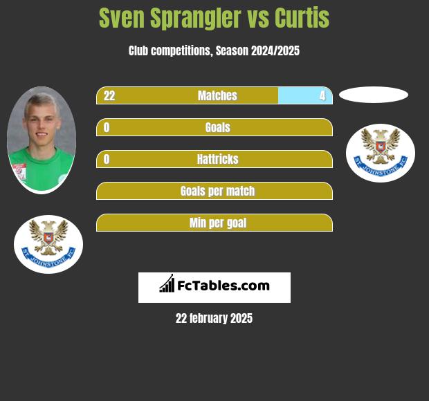 Sven Sprangler vs Curtis h2h player stats