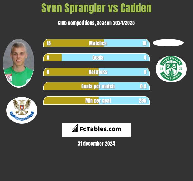 Sven Sprangler vs Cadden h2h player stats