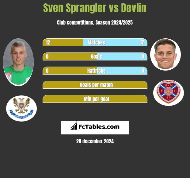 Sven Sprangler vs Devlin h2h player stats