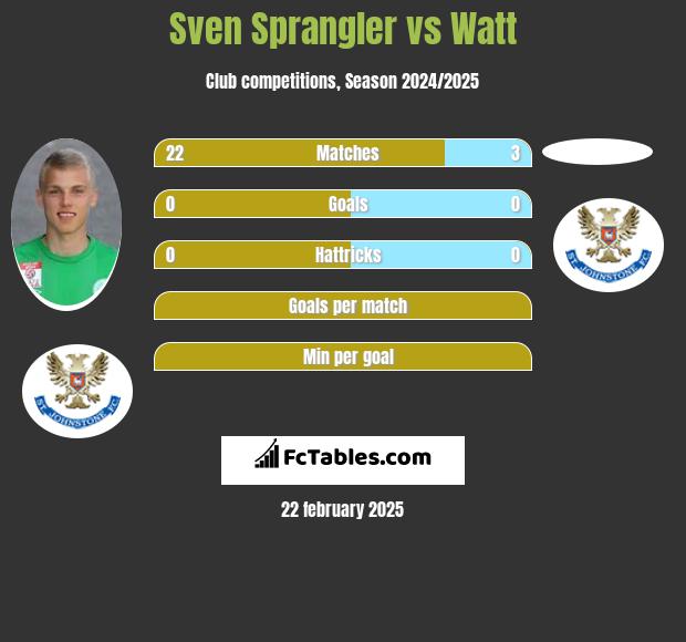 Sven Sprangler vs Watt h2h player stats