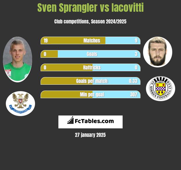 Sven Sprangler vs Iacovitti h2h player stats