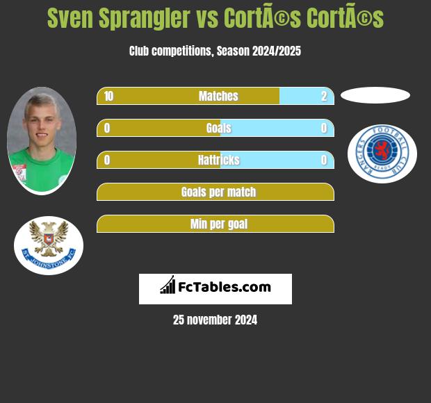 Sven Sprangler vs CortÃ©s CortÃ©s h2h player stats