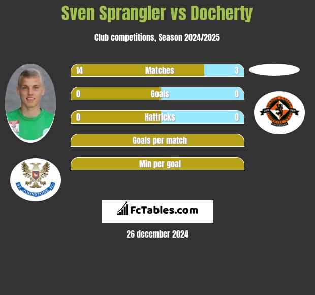 Sven Sprangler vs Docherty h2h player stats