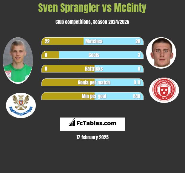 Sven Sprangler vs McGinty h2h player stats