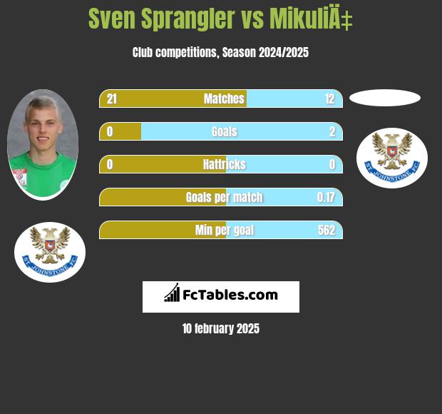 Sven Sprangler vs MikuliÄ‡ h2h player stats