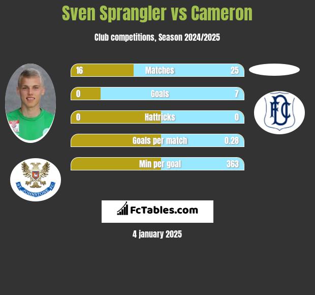 Sven Sprangler vs Cameron h2h player stats