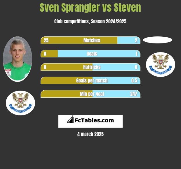 Sven Sprangler vs Steven h2h player stats