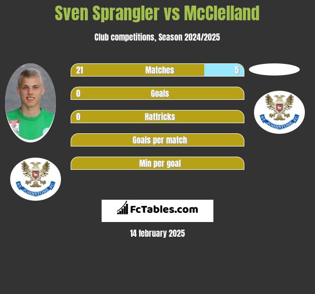 Sven Sprangler vs McClelland h2h player stats