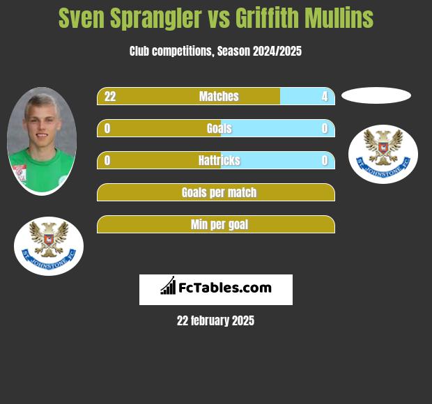 Sven Sprangler vs Griffith Mullins h2h player stats