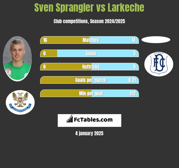 Sven Sprangler vs Larkeche h2h player stats