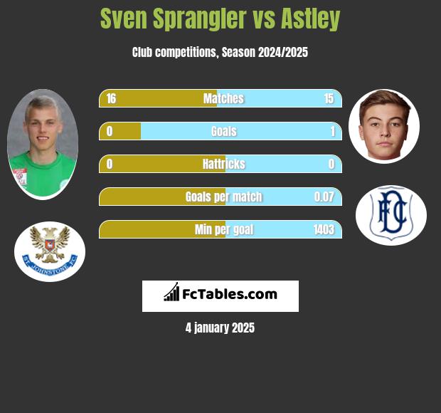 Sven Sprangler vs Astley h2h player stats