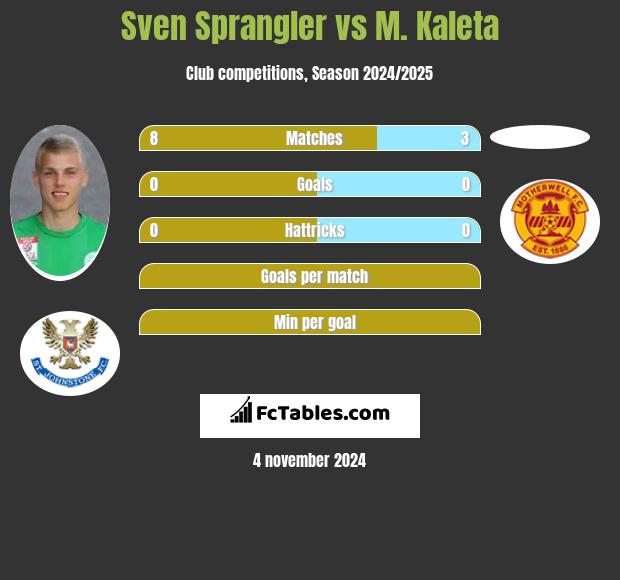 Sven Sprangler vs M. Kaleta h2h player stats