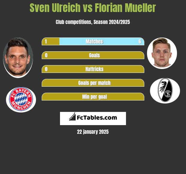 Sven Ulreich vs Florian Mueller h2h player stats