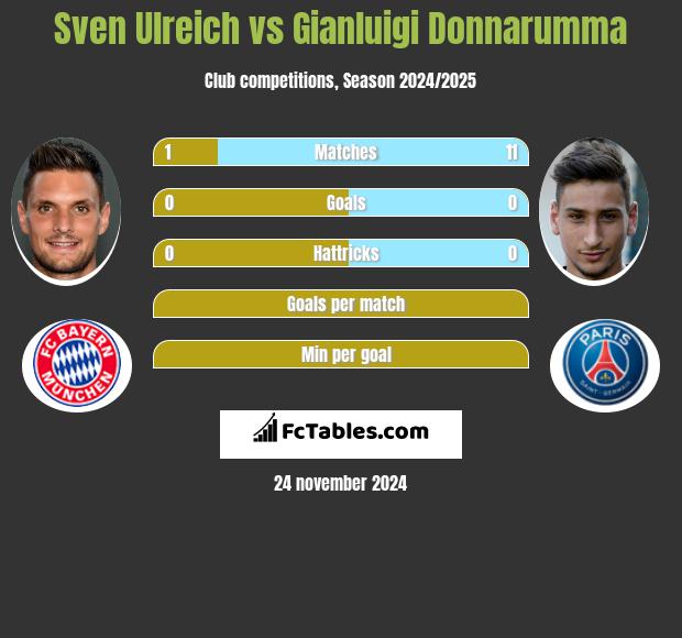 Sven Ulreich vs Gianluigi Donnarumma h2h player stats