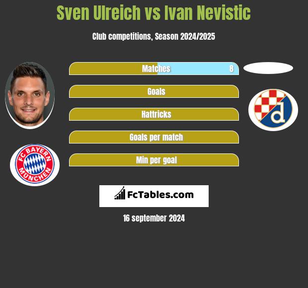 Sven Ulreich vs Ivan Nevistic h2h player stats