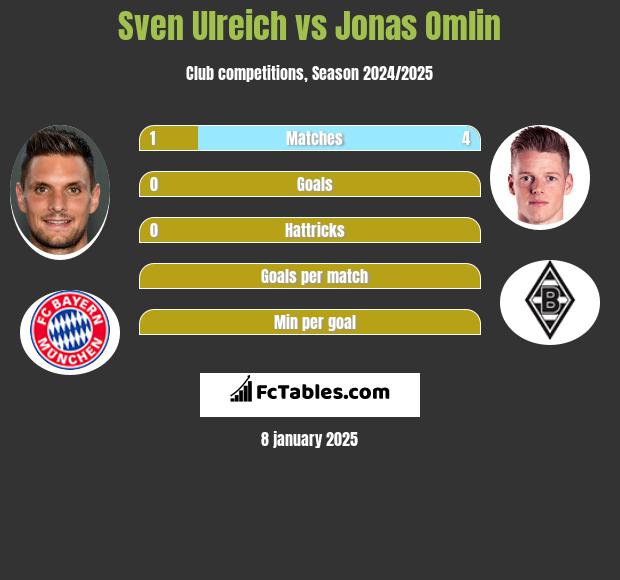 Sven Ulreich vs Jonas Omlin h2h player stats