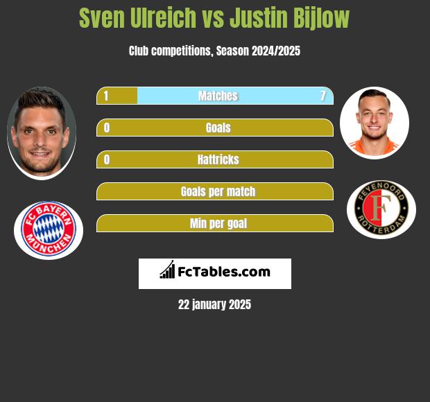 Sven Ulreich vs Justin Bijlow h2h player stats