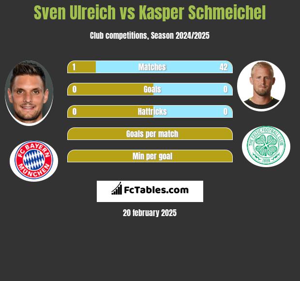 Sven Ulreich vs Kasper Schmeichel h2h player stats