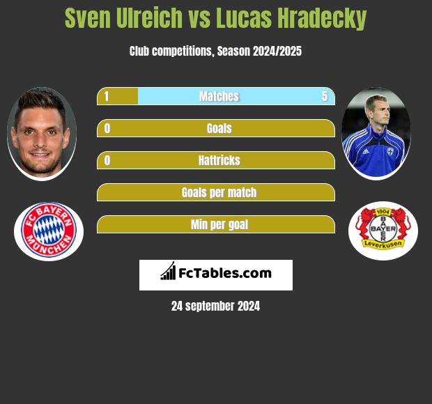 Sven Ulreich vs Lucas Hradecky h2h player stats