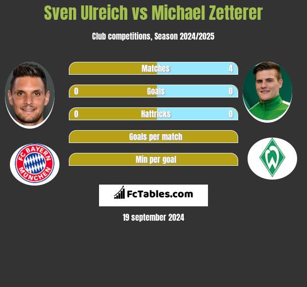 Sven Ulreich vs Michael Zetterer h2h player stats